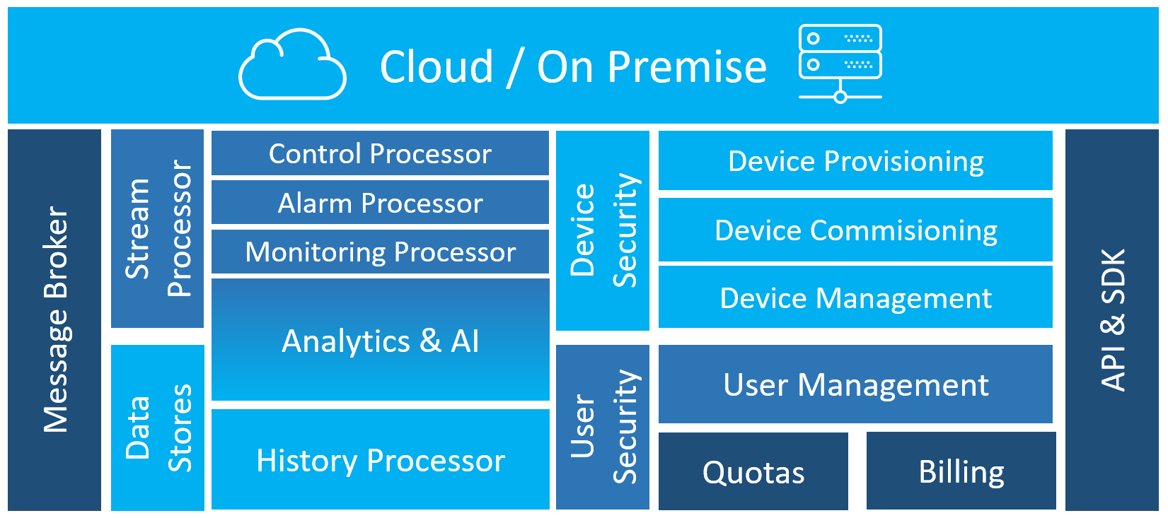 BlueForest architecture overview