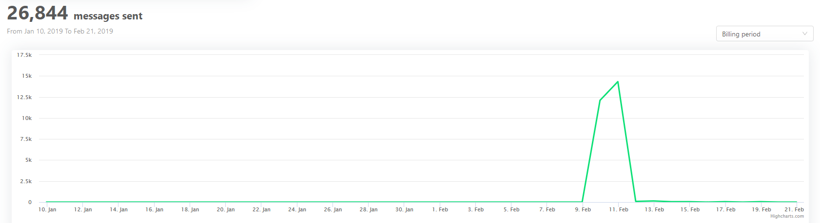 Messages graph